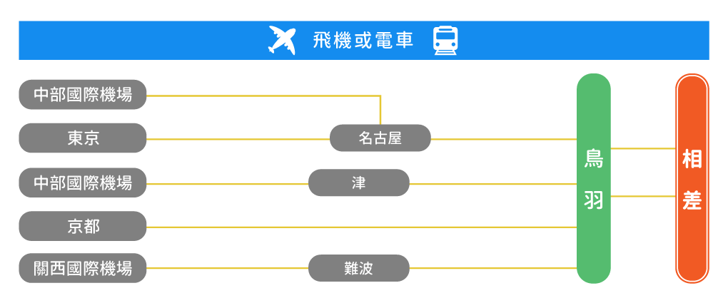 航空機・電車でお越しの場合