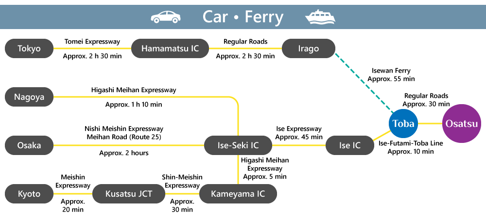 By car or ferry