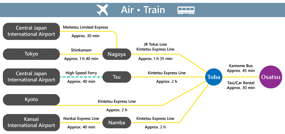 By air or train