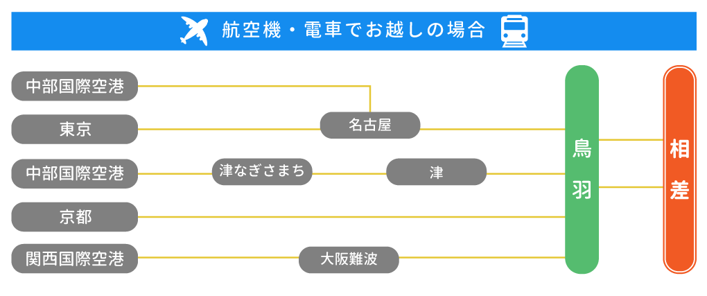 航空機・電車でお越しの場合